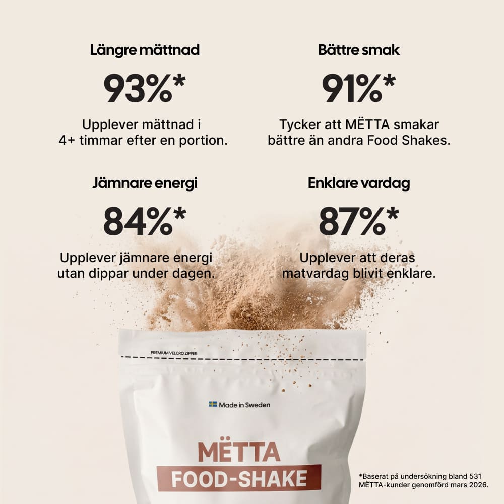 MËTTA Food Shake is designed to keep you fuller for longer, with 93% experiencing 4+ hours of fullness, 91% saying it tastes better than other food shakes, 84% feeling steadier energy, and 87% saying it makes everyday meals easier. written in swedish
