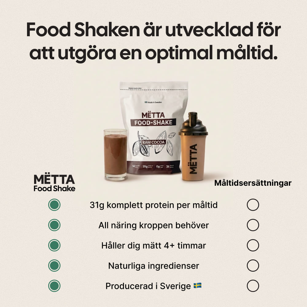 Comparison table between MËTTA food shake and standard meal replacements. MËTTA Food Shake is developed to be an optimal meal, offering 31g of complete protein, all the nutrition your body needs, 4+ hours of fullness, natural ingredients, and Swedish production, unlike standard meal replacements that don’t always deliver the same complete nutrition and quality. written in swedish.